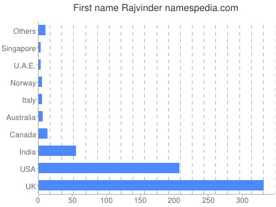 Given name Rajvinder