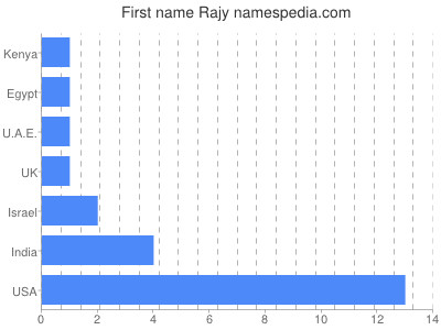 Given name Rajy