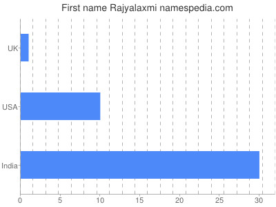 Given name Rajyalaxmi