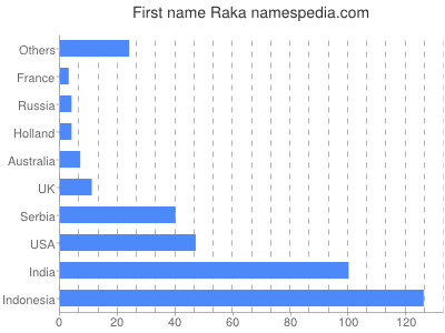 Given name Raka