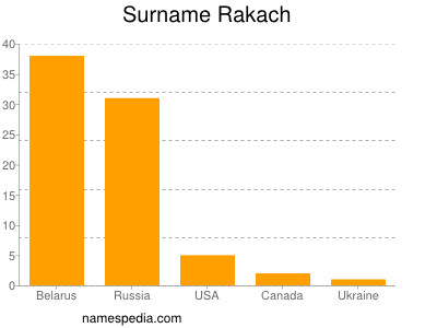 Surname Rakach