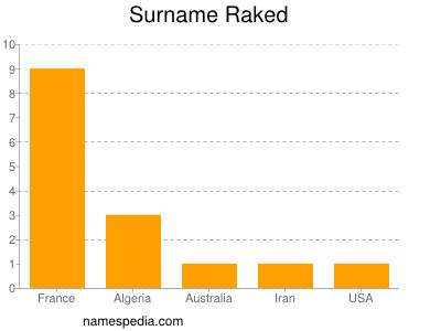 Surname Raked