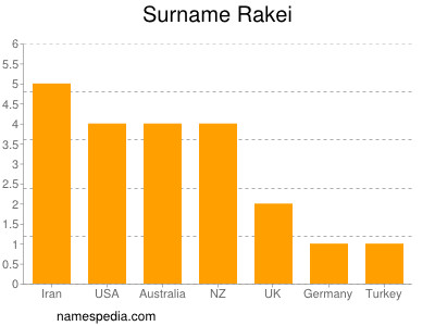 Surname Rakei