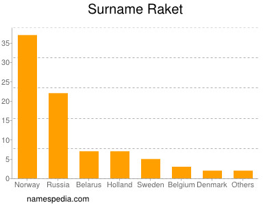 Surname Raket