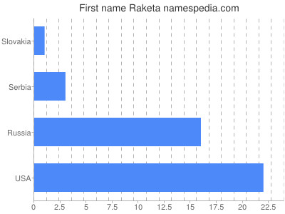 Given name Raketa