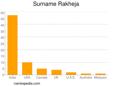 Surname Rakheja