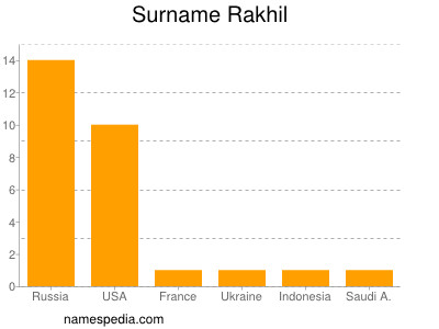 Surname Rakhil