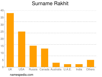 Surname Rakhit