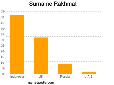 Surname Rakhmat