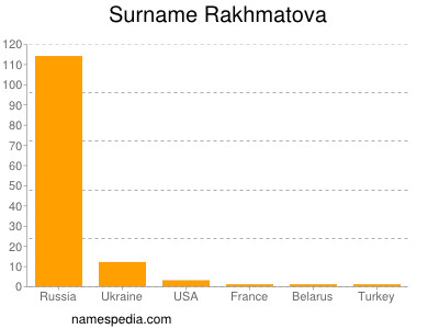 Surname Rakhmatova