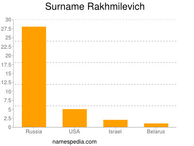 Surname Rakhmilevich