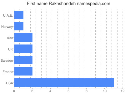 Given name Rakhshandeh