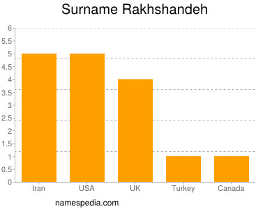 Surname Rakhshandeh