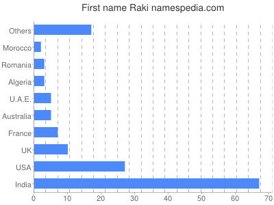 Given name Raki