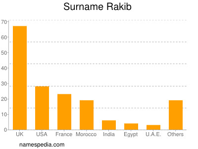 Surname Rakib