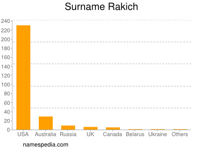 Surname Rakich