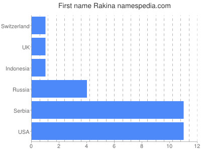 Given name Rakina