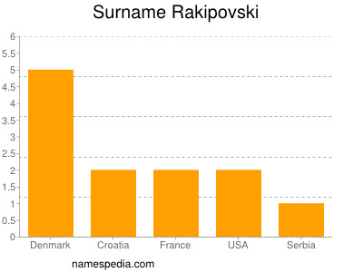 Surname Rakipovski