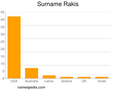 Surname Rakis