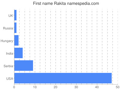 Given name Rakita