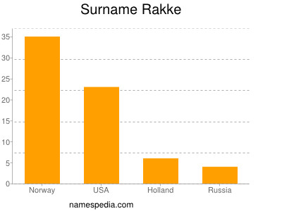 Surname Rakke