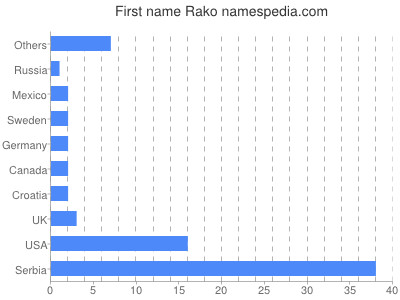 Given name Rako