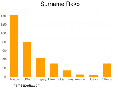 Surname Rako