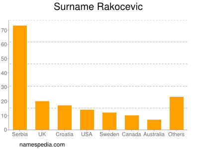 Surname Rakocevic