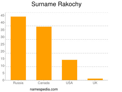 Surname Rakochy