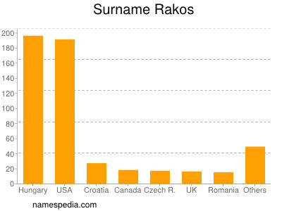 Surname Rakos