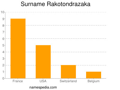 Surname Rakotondrazaka