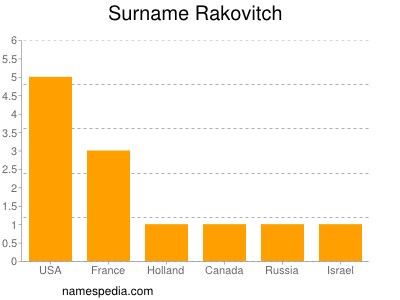 Surname Rakovitch