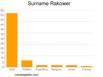 Surname Rakower