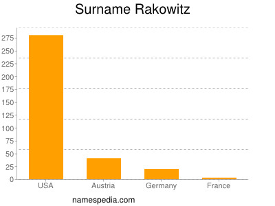 Surname Rakowitz