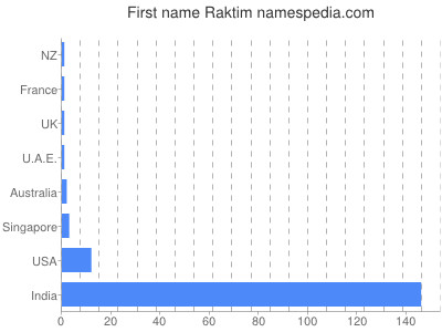 Given name Raktim