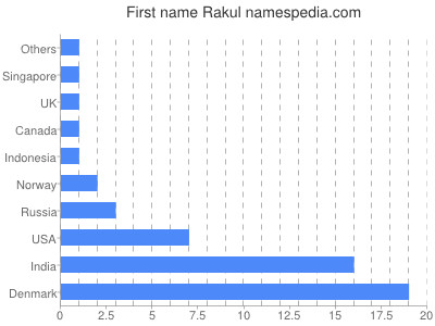 Given name Rakul