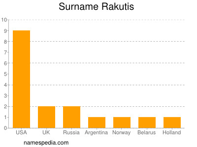 Surname Rakutis