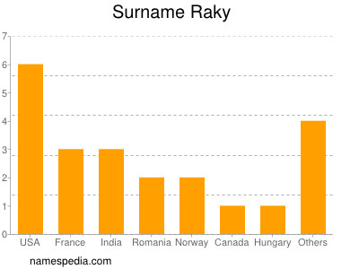 Surname Raky