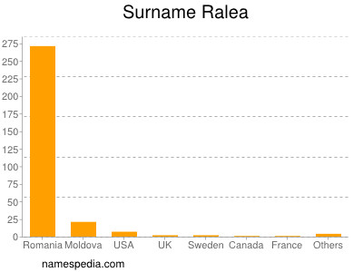 Surname Ralea