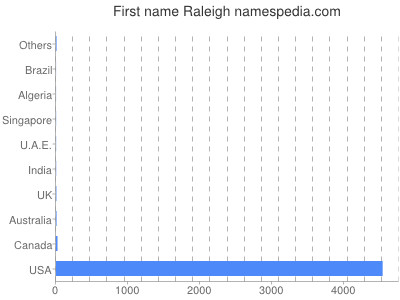 Given name Raleigh