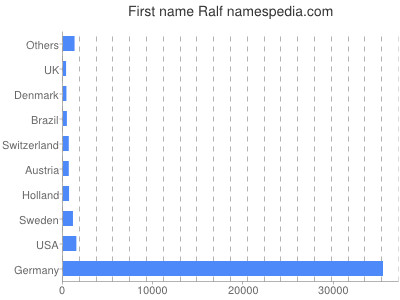 Given name Ralf