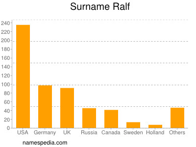 Surname Ralf