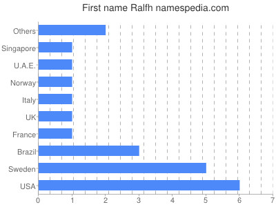 Given name Ralfh
