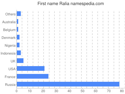 Given name Ralia