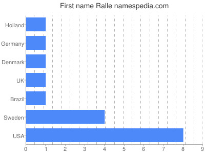 Given name Ralle