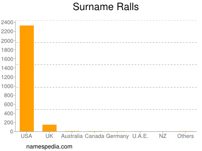 Surname Ralls