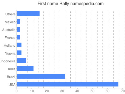 Given name Rally