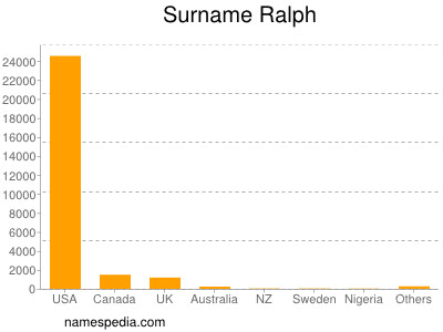 Surname Ralph