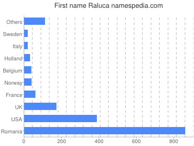 Given name Raluca