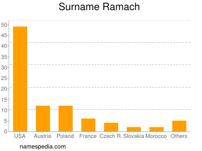 Surname Ramach